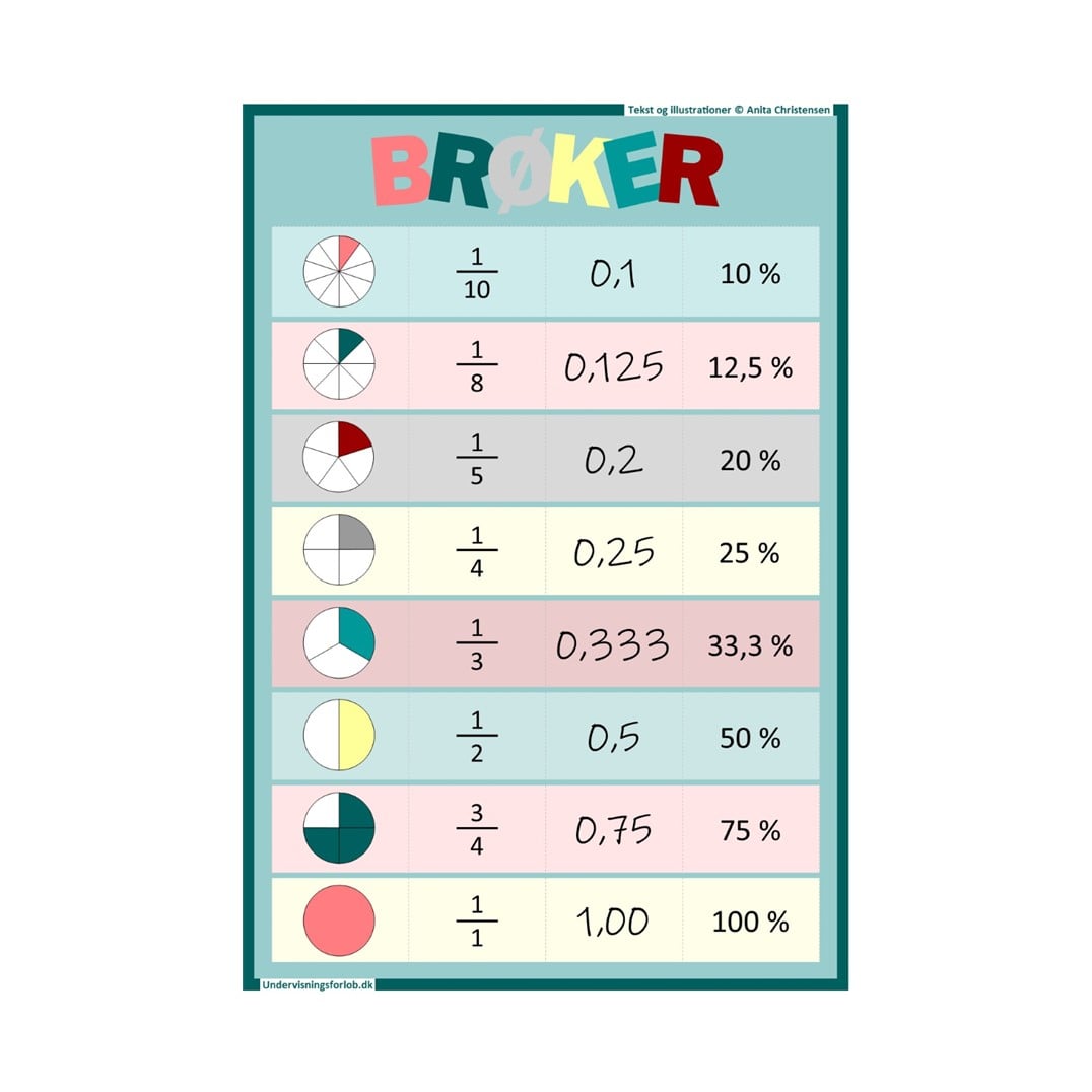 Brøker: Indeholder oversigt over de mest brugte brøker, decimaltal og procent.